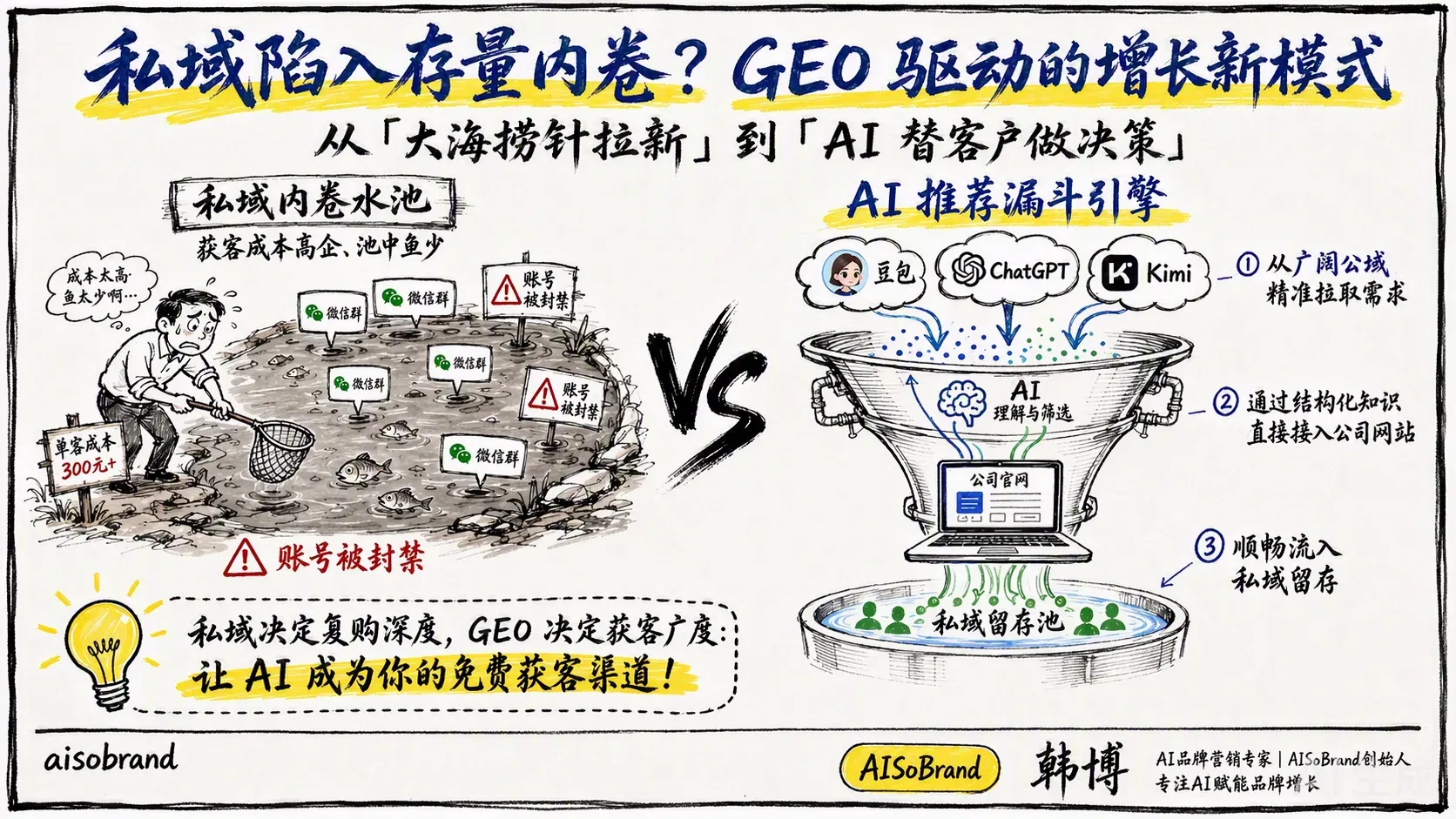 图1 · GEO增长新模式
