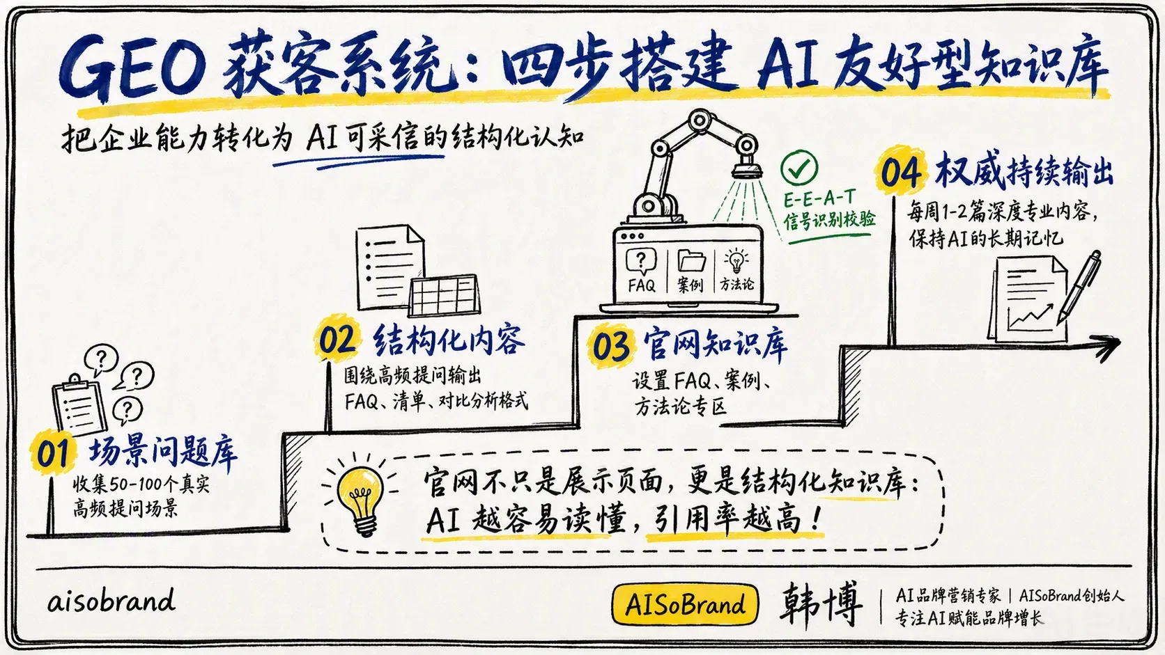 图2 · AI友好知识库