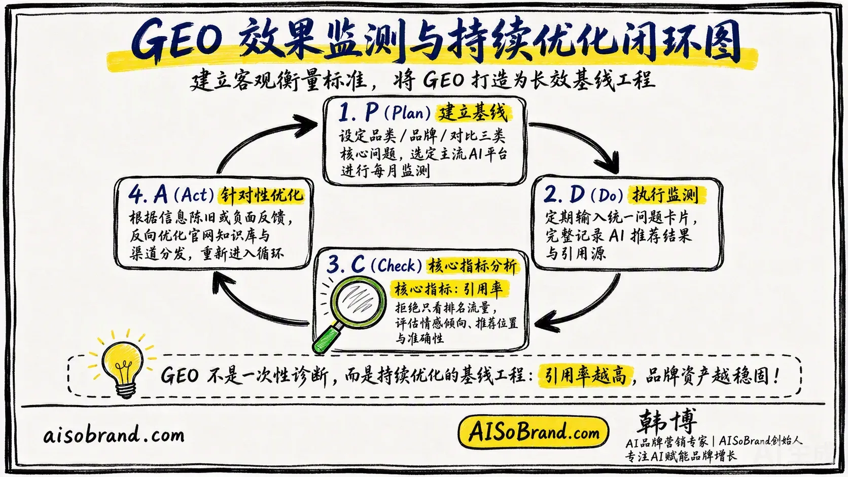 图3 · 效果监测闭环