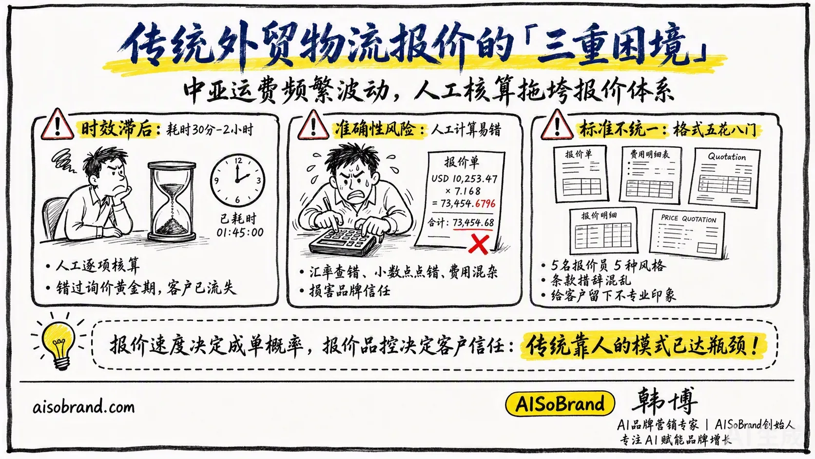 图4 · 传统报价三重困境