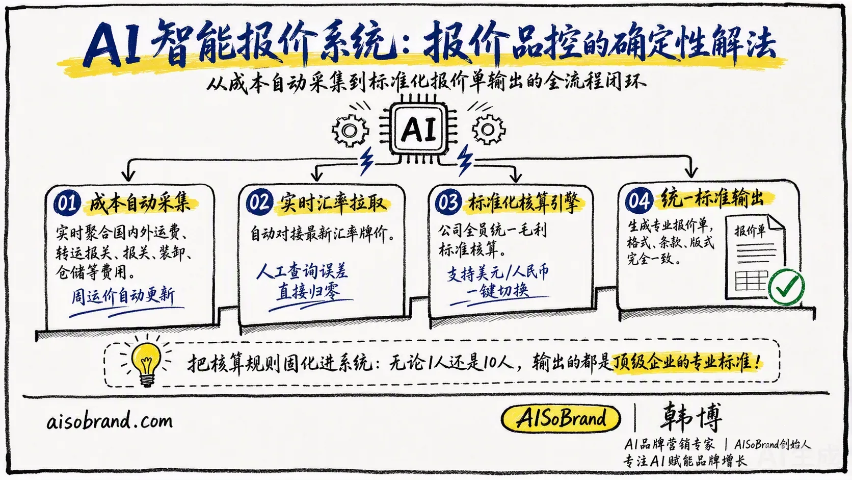 图5 · AI报价确定性解法