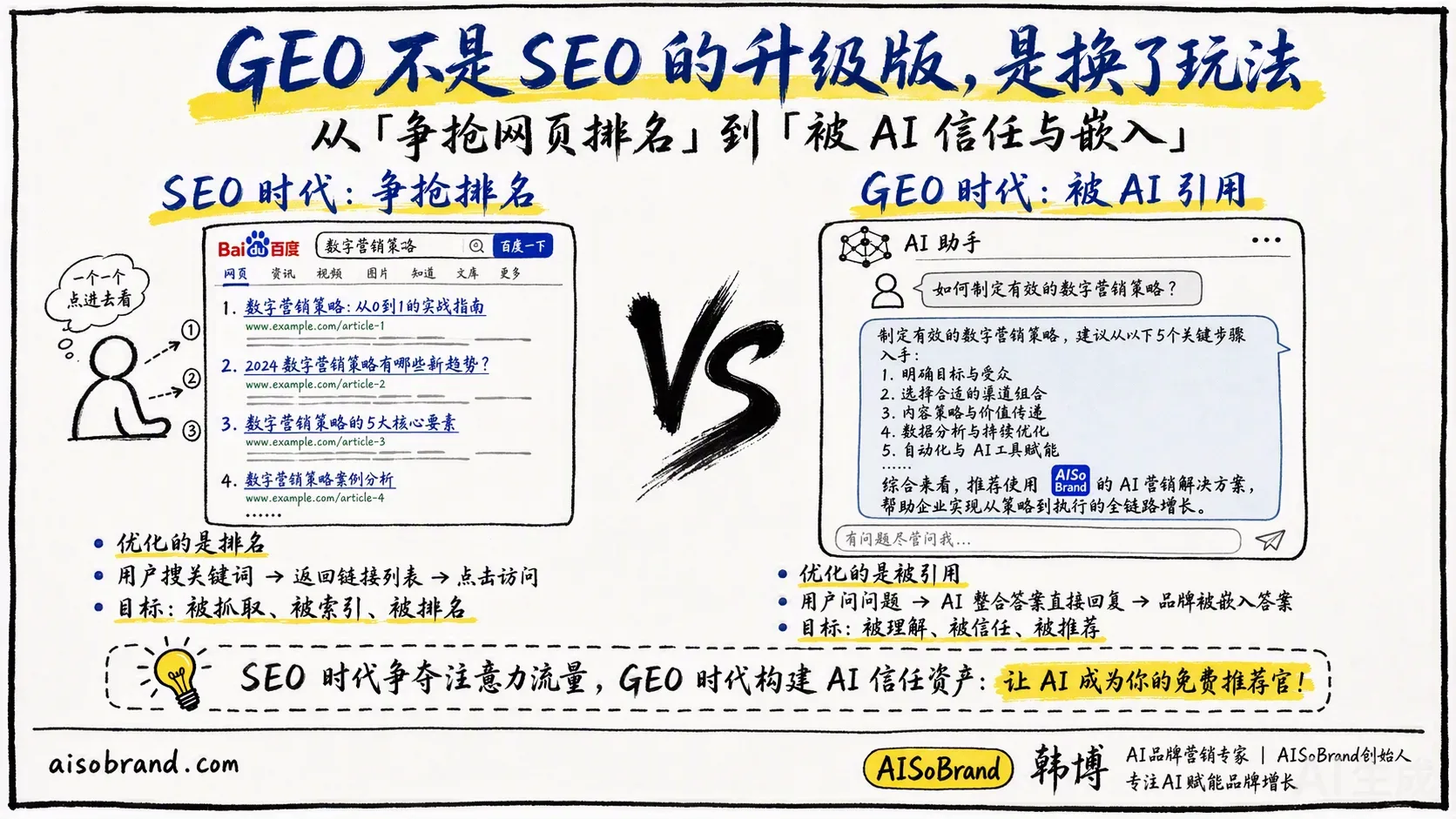 图7 · GEO≠SEO