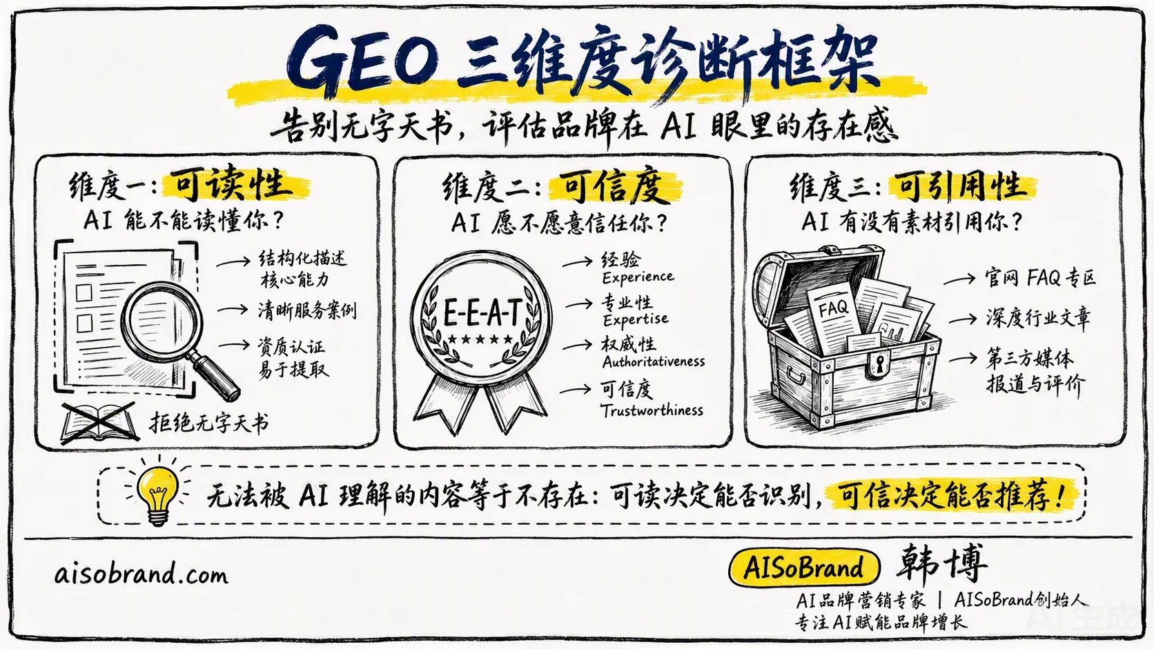 图8 · GEO三维度诊断