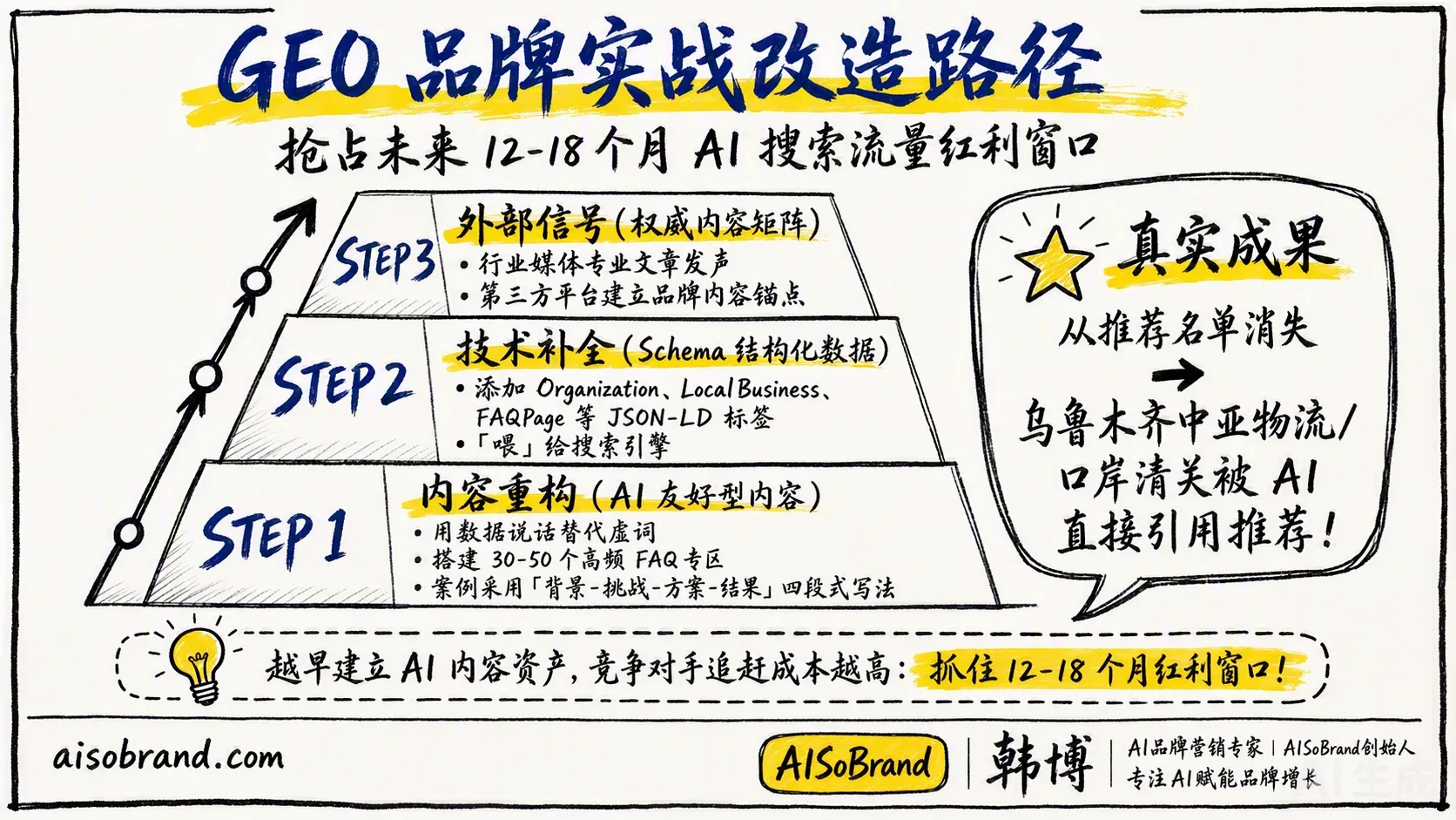 图9 · GEO实战改造